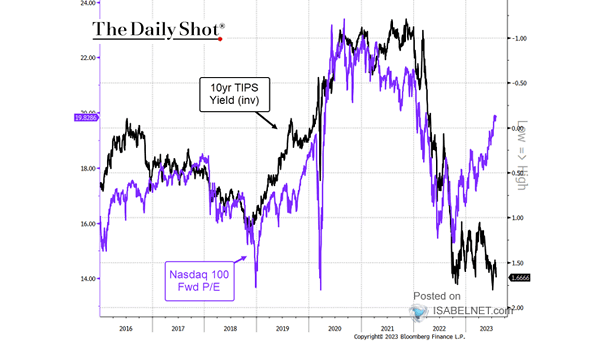 Nasdaq 100 vs. 5-Year U.S. TIPS Yield (Inverted)