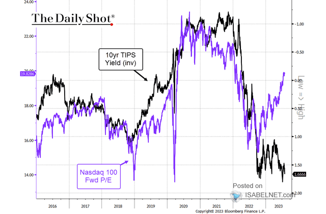 Nasdaq 100 vs. 10-Year U.S. TIPS Yield (Inverted)