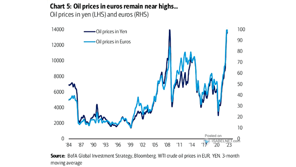 Oil Prices in Yen and Euros