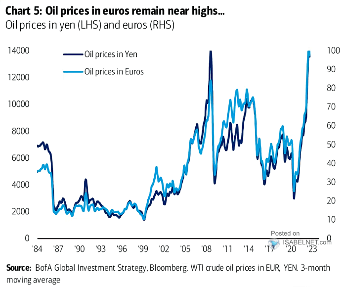 Oil Prices in Yen and Euros