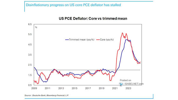 PCE Deflator YoY Projections