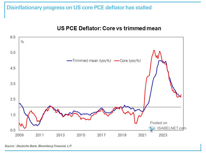 Inflation - U.S. Core PCE Deflator