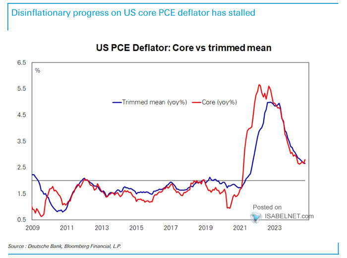 PCE Deflator YoY Projections