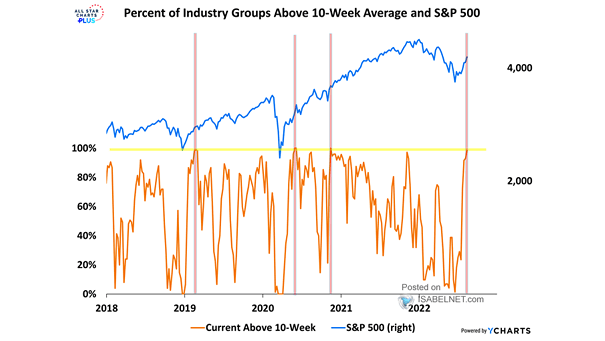 Percent of Industry Groups Above 10-Week Average and S&P 500