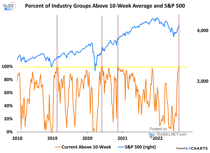 Percent of Industry Groups Above 10-Week Average and S&P 500