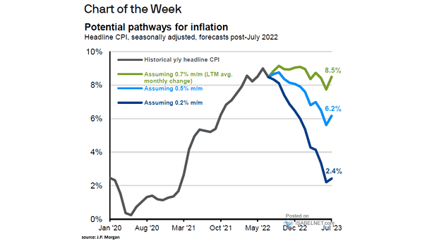 Potential Pathways for Inflation - U.S. Headline CPI