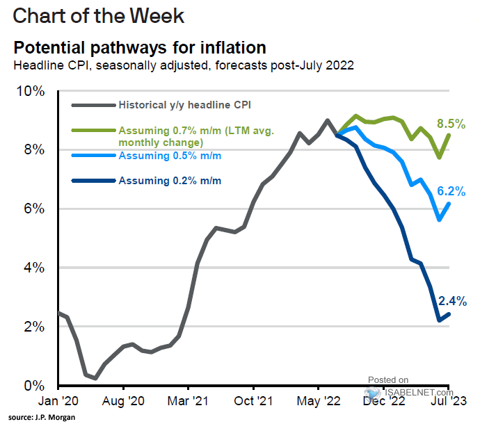 Potential Pathways for Inflation - U.S. Headline CPI