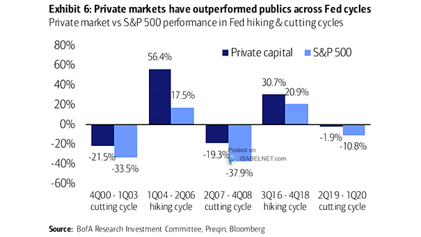 Private Market vs. S&P 500 Performance in Fed Hiking and Cutting Cycles