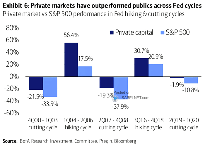 Private Market vs. S&P 500 Performance in Fed Hiking and Cutting Cycles