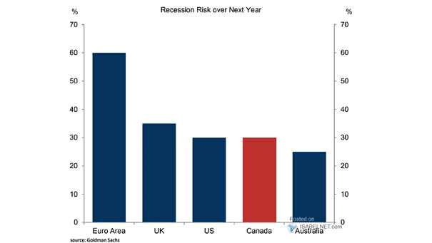 Recession Risk Over Next Year