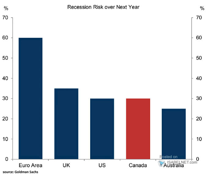 Recession Risk Over Next Year