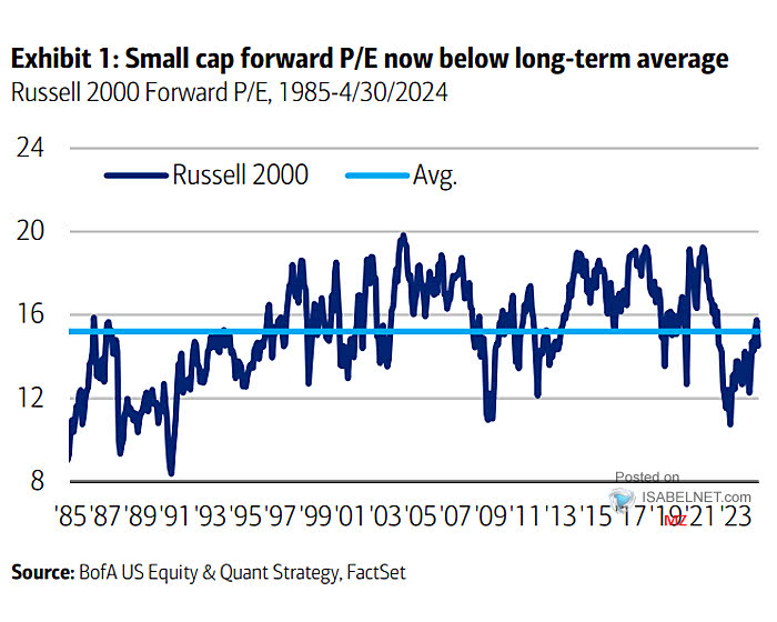 Russell 2000 Forward P/E