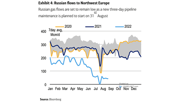 Russian Gas Flows to Northwest Europe