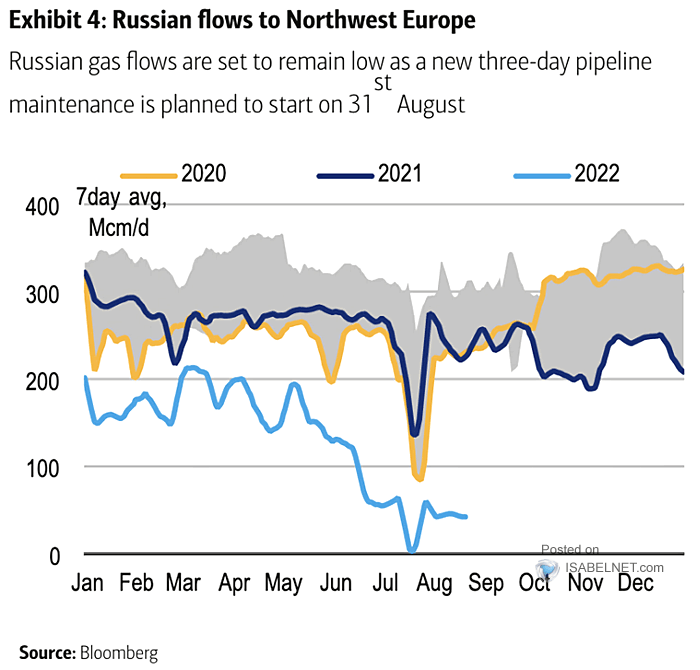 Russian Gas Flows to Northwest Europe