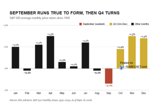 Seasonality – S&P 500 Average Monthly Returns Since 1950 – ISABELNET