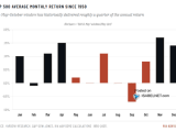 S&P 500 Average Monthly Returns Since 1950