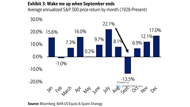 S&P 500 Average Monthly Returns