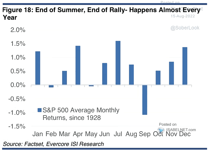 S&P 500 Average Monthly Returns