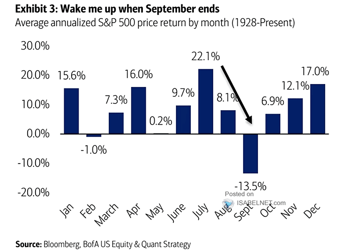 Average Annualized S&P 500 Price Return by Month