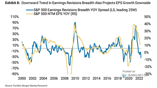 S&P 500 Earnings Revisions Breadth and S&P 500 NTM EPS