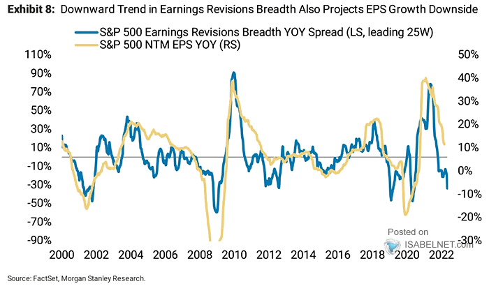 S&P 500 Earnings Revisions Breadth and S&P 500 NTM EPS