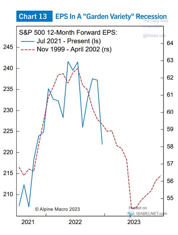 S&P 500 Forward EPS