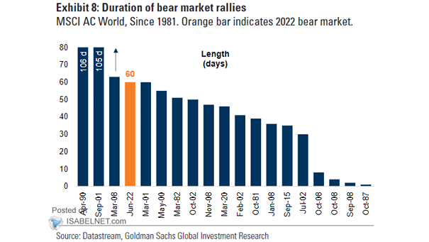 MSCI AC World - Bear Market Rallies