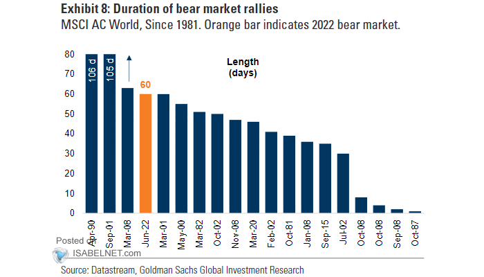 MSCI AC World - Bear Market Rallies