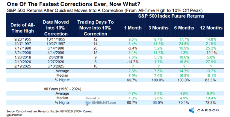 S&P 500 Returns After Quickest Moves into a Correction – ISABELNET