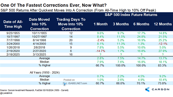 S&P 500 Returns After Quickest Moves into a Correction