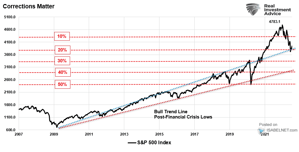 S&P 500 Index - Corrections Matter