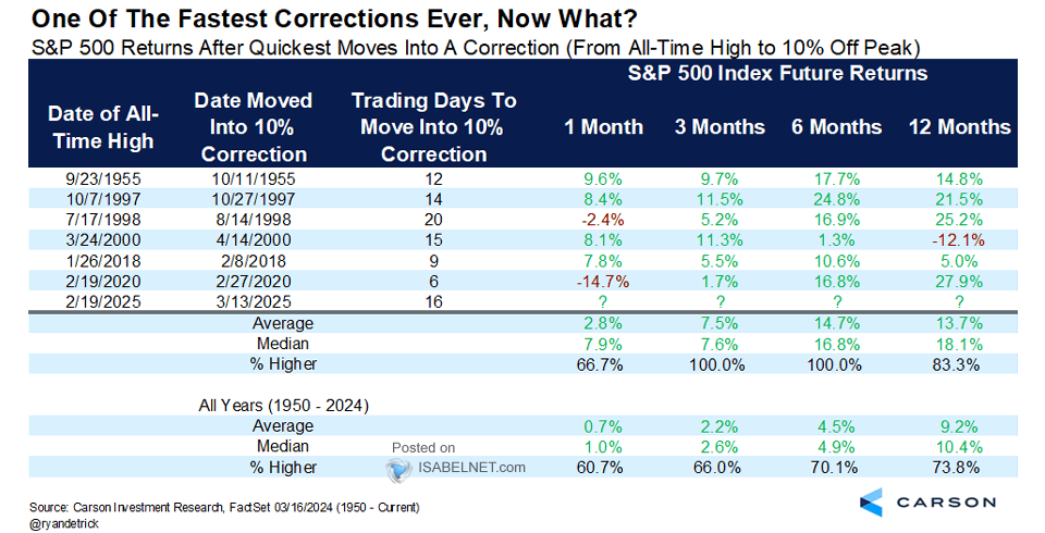 S&P 500 Returns After Quickest Moves into a Correction