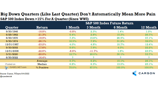 S&P 500 Index Down > 15% for a Quarter