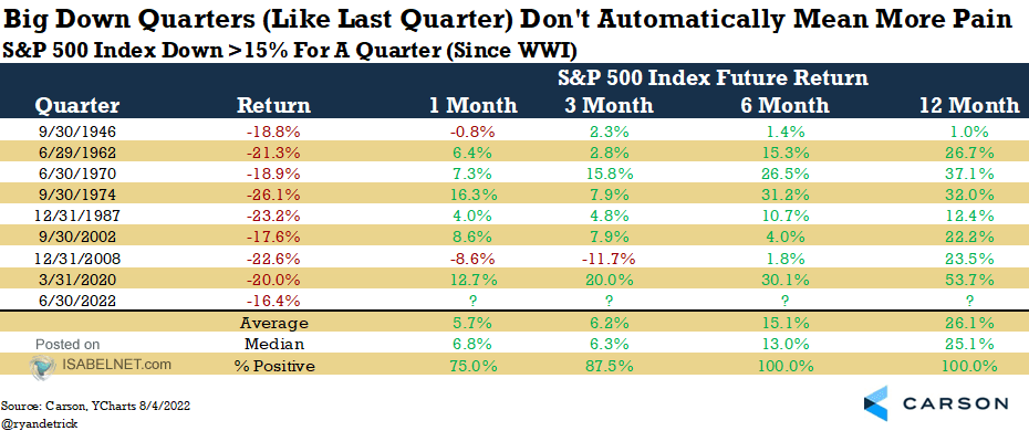 S&P 500 Index Down > 15% for a Quarter