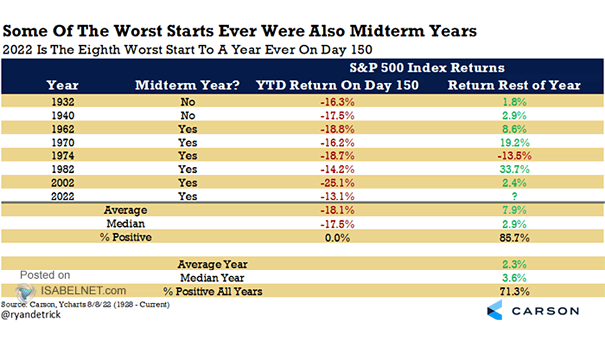 S&P 500 Index Returns - 2022 is the Eight Worst Strat to a Year Ever on Day 150
