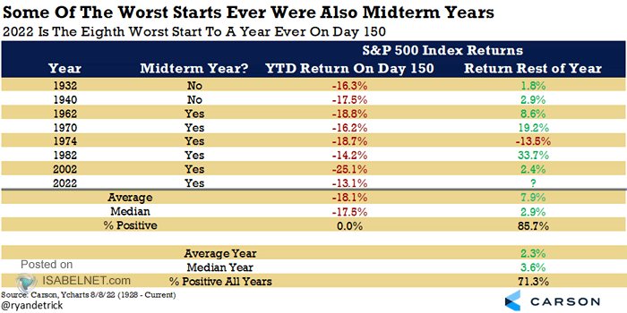 S&P 500 Index Returns - 2022 is the Eight Worst Strat to a Year Ever on Day 150