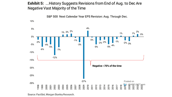 S&P 500 Next Calendar Year EPS Revision - August Through December