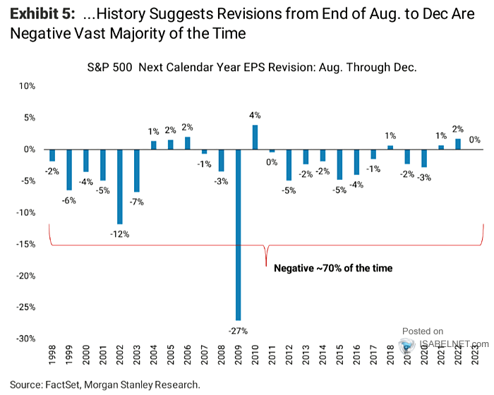 S&P 500 Next Calendar Year EPS Revision - August Through December