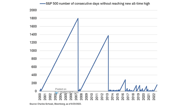 S&P 500 Number of Consecutive Days Without Reaching New All-Time High