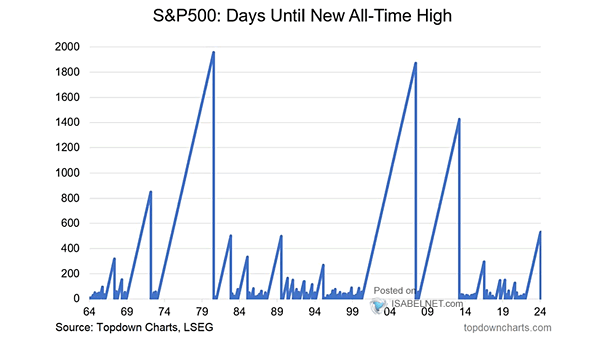 S&P 500 Number of Consecutive Days Without Reaching New All-Time High