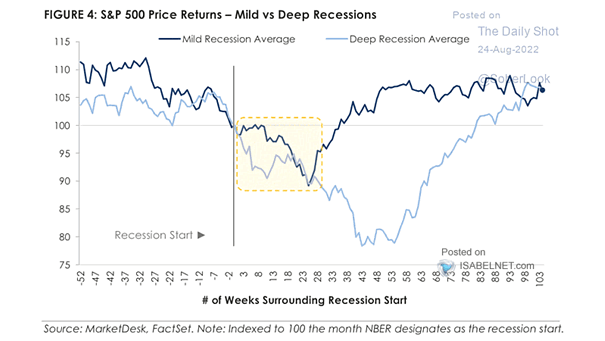 S&P 500 Price Returns - Mild vs Deep Recessions