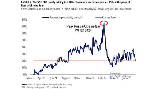 S&P 500 Recession Probability Priced In