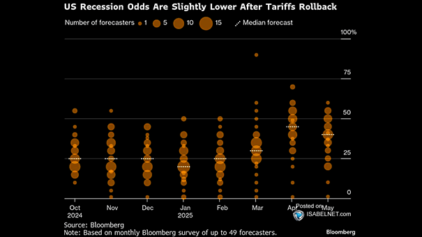 U.S. Recession Odds