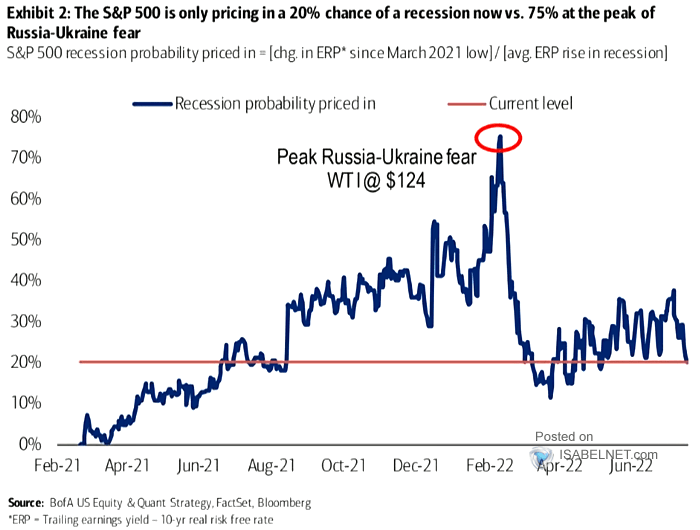 S&P 500 Recession Probability Priced In