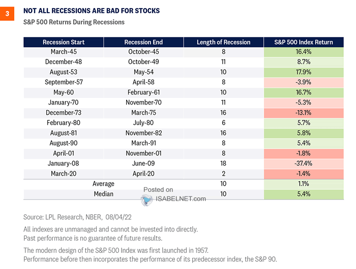 S&P 500 Return During Recessions