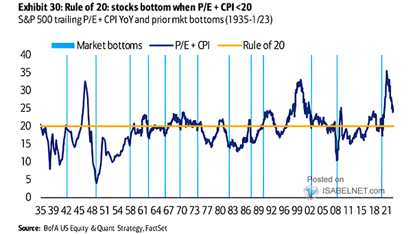 S&P 500 Trailing P/E + CPI YoY and Prior Market Bottoms