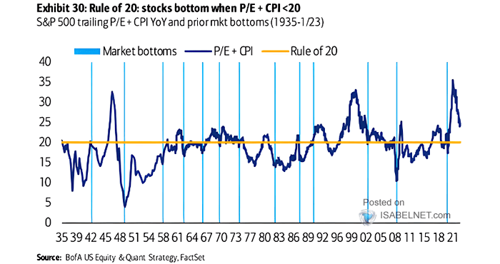 S&P 500 Trailing P/E + CPI YoY and Prior Market Bottoms