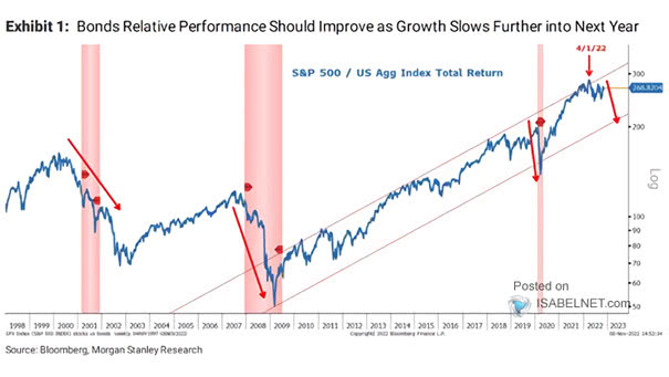 S&P 500 / U.S. Aggregate Bond Index Total Return