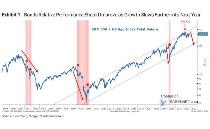 S&P 500 / U.S. Aggregate Bond Index Total Return