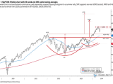 S&P 500 Weekly Chart with the 40-Week MA and 200-Week MA